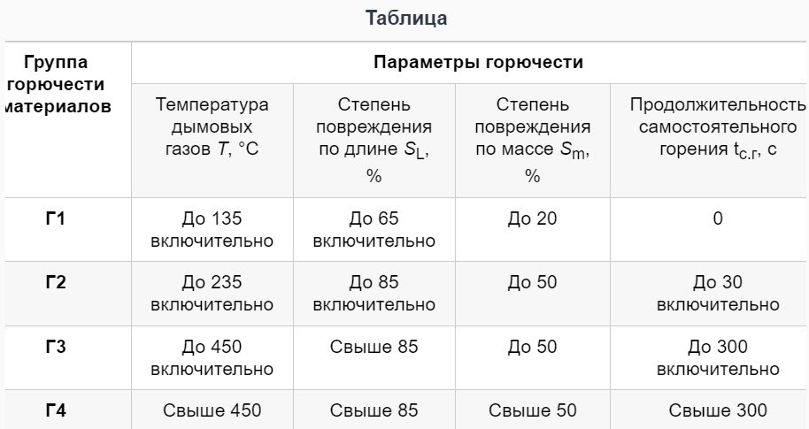 Таблица горючести