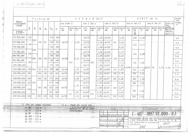 Нормативные размеры опор СПО для труб в ППУ Ду 50-150, h=200 мм для канальной и надземной прокладки
